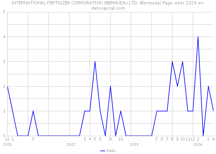 INTERNATIONAL FERTILIZER CORPORATION (BERMUDA) LTD. (Bermuda) Page visits 2024 