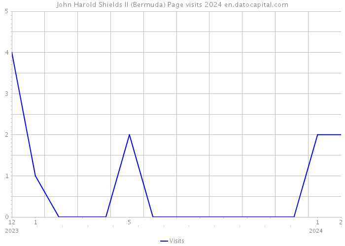 John Harold Shields II (Bermuda) Page visits 2024 