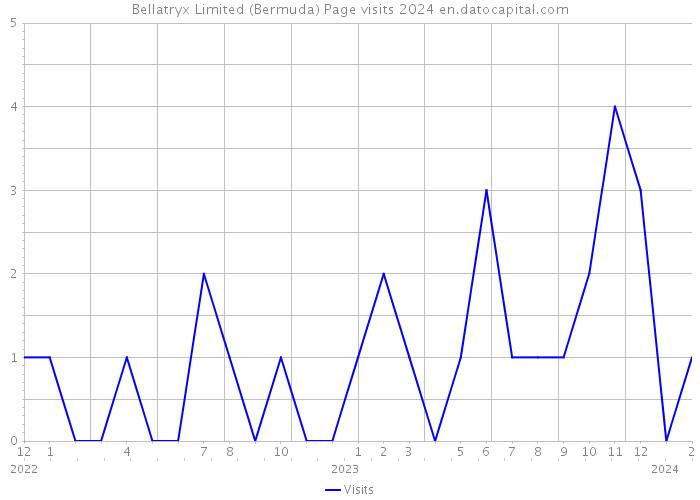 Bellatryx Limited (Bermuda) Page visits 2024 