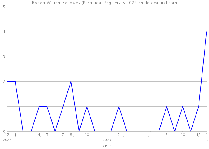Robert William Fellowes (Bermuda) Page visits 2024 