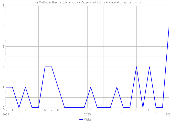 John William Burns (Bermuda) Page visits 2024 