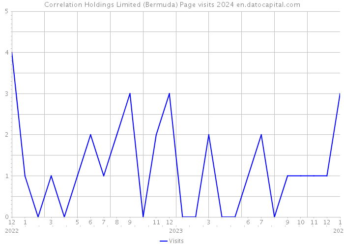 Correlation Holdings Limited (Bermuda) Page visits 2024 