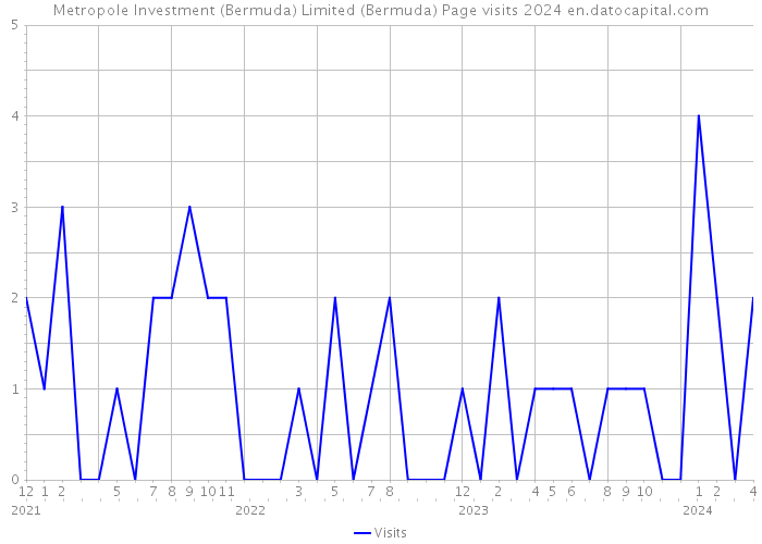 Metropole Investment (Bermuda) Limited (Bermuda) Page visits 2024 