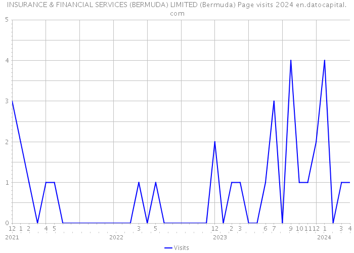INSURANCE & FINANCIAL SERVICES (BERMUDA) LIMITED (Bermuda) Page visits 2024 