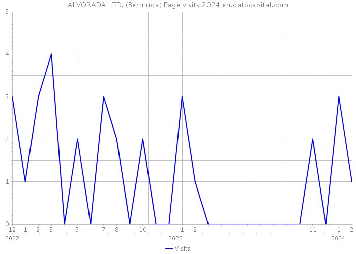 ALVORADA LTD. (Bermuda) Page visits 2024 