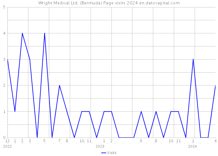 Wright Medical Ltd. (Bermuda) Page visits 2024 