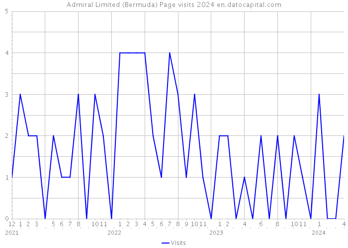 Admiral Limited (Bermuda) Page visits 2024 