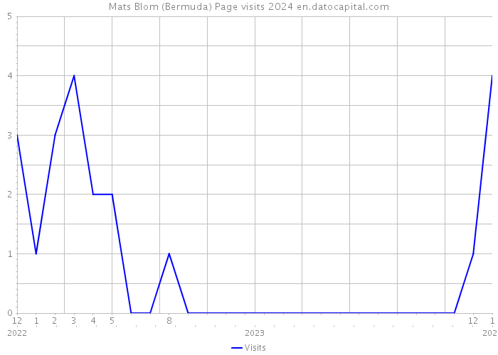Mats Blom (Bermuda) Page visits 2024 