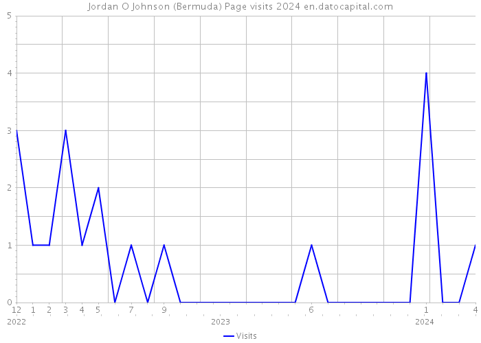 Jordan O Johnson (Bermuda) Page visits 2024 
