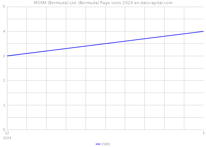 MOSM (Bermuda) Ltd. (Bermuda) Page visits 2024 