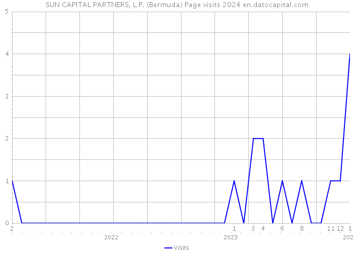SUN CAPITAL PARTNERS, L.P. (Bermuda) Page visits 2024 