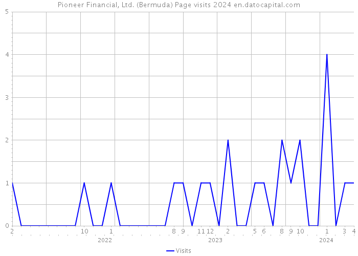 Pioneer Financial, Ltd. (Bermuda) Page visits 2024 