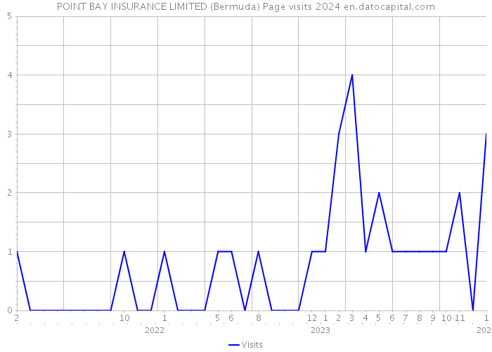 POINT BAY INSURANCE LIMITED (Bermuda) Page visits 2024 