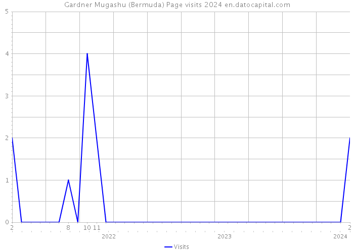 Gardner Mugashu (Bermuda) Page visits 2024 