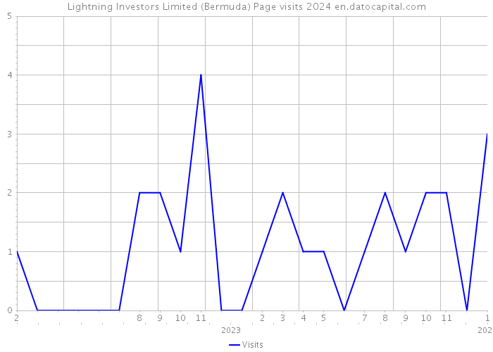 Lightning Investors Limited (Bermuda) Page visits 2024 