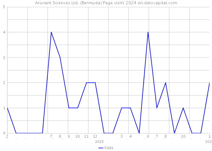 Aruvant Sciences Ltd. (Bermuda) Page visits 2024 