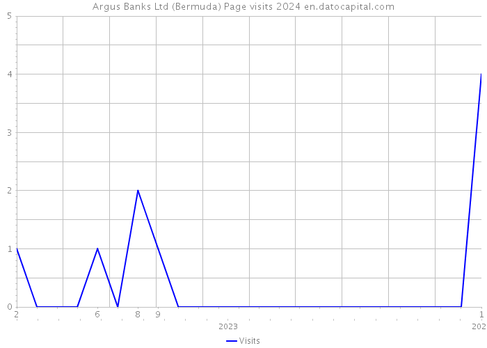 Argus Banks Ltd (Bermuda) Page visits 2024 