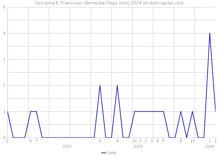Georgina E. Francoeur (Bermuda) Page visits 2024 