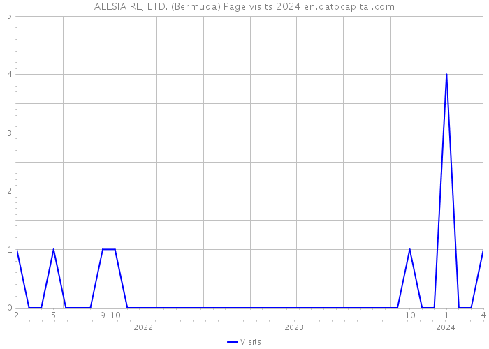 ALESIA RE, LTD. (Bermuda) Page visits 2024 