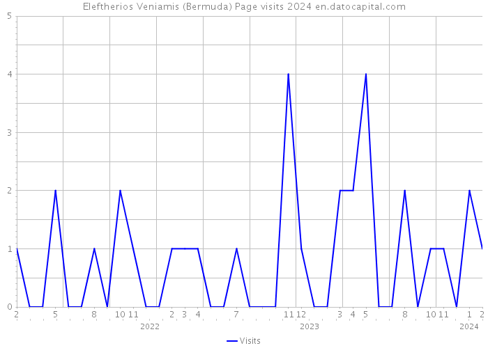 Eleftherios Veniamis (Bermuda) Page visits 2024 