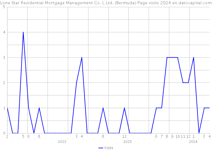 Lone Star Residential Mortgage Management Co. I, Ltd. (Bermuda) Page visits 2024 