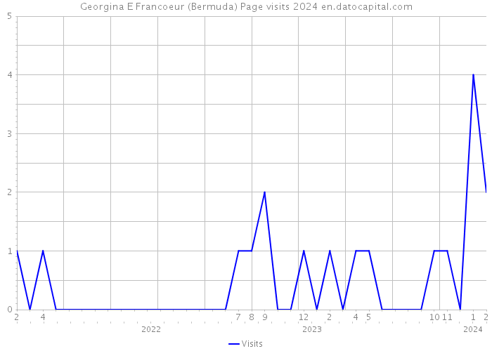 Georgina E Francoeur (Bermuda) Page visits 2024 