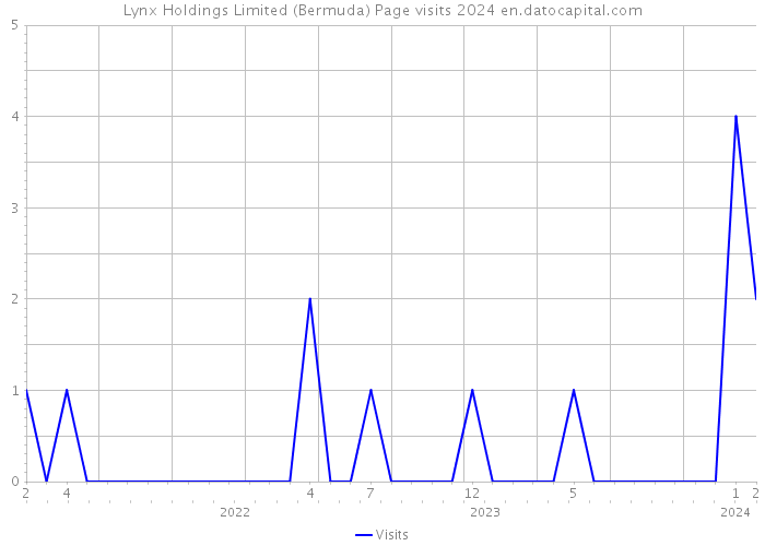 Lynx Holdings Limited (Bermuda) Page visits 2024 