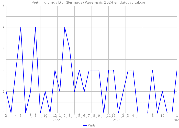 Vietti Holdings Ltd. (Bermuda) Page visits 2024 