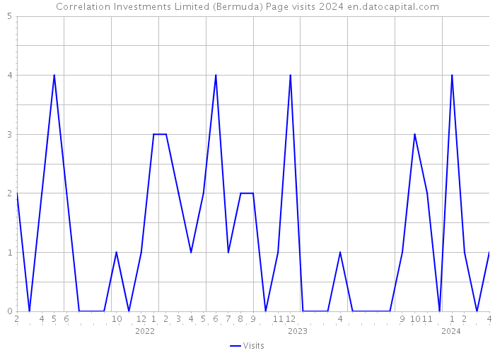 Correlation Investments Limited (Bermuda) Page visits 2024 