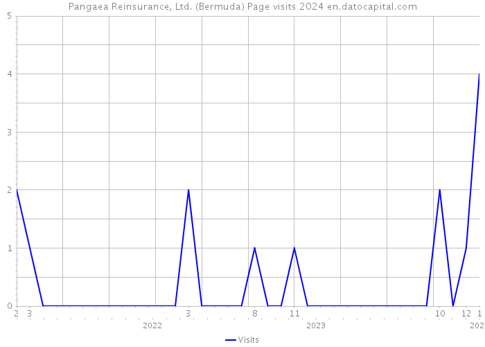 Pangaea Reinsurance, Ltd. (Bermuda) Page visits 2024 