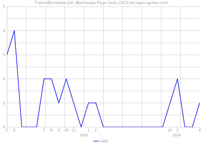 TransitBermuda Ltd. (Bermuda) Page visits 2024 