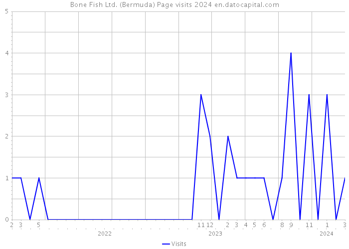 Bone Fish Ltd. (Bermuda) Page visits 2024 