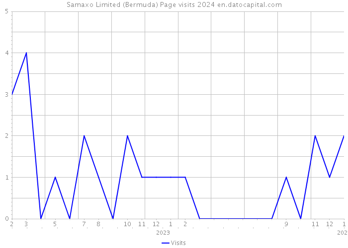 Samaxo Limited (Bermuda) Page visits 2024 