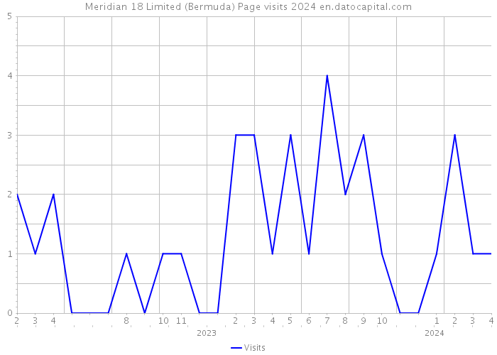 Meridian 18 Limited (Bermuda) Page visits 2024 
