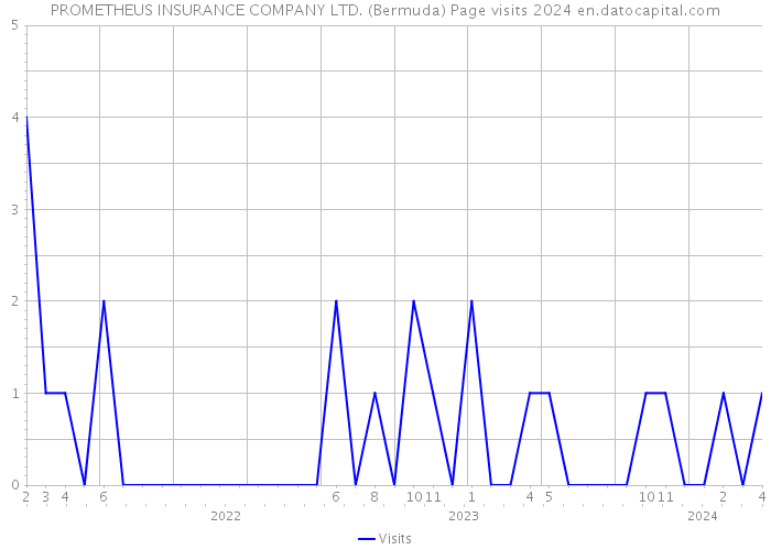 PROMETHEUS INSURANCE COMPANY LTD. (Bermuda) Page visits 2024 
