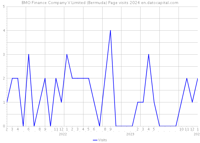 BMO Finance Company V Limited (Bermuda) Page visits 2024 