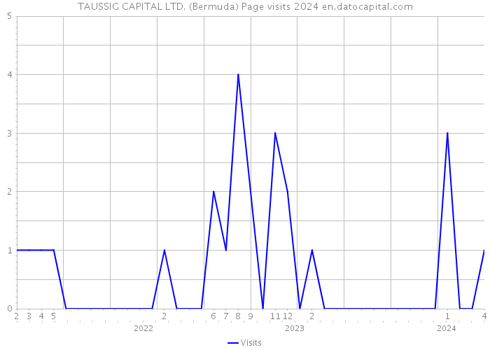 TAUSSIG CAPITAL LTD. (Bermuda) Page visits 2024 