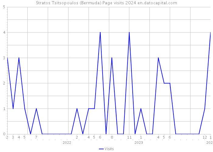 Stratos Tsitsopoulos (Bermuda) Page visits 2024 