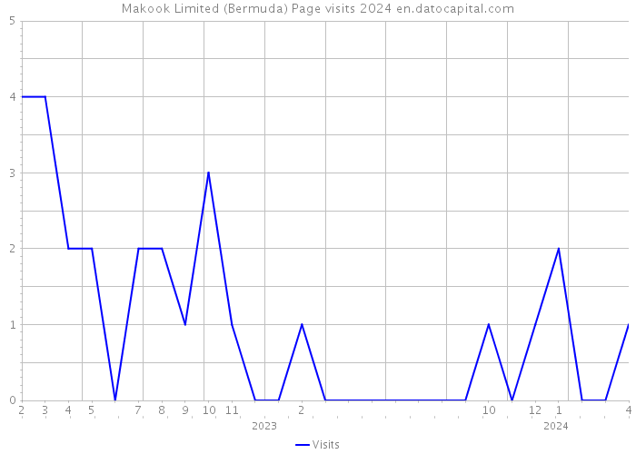 Makook Limited (Bermuda) Page visits 2024 