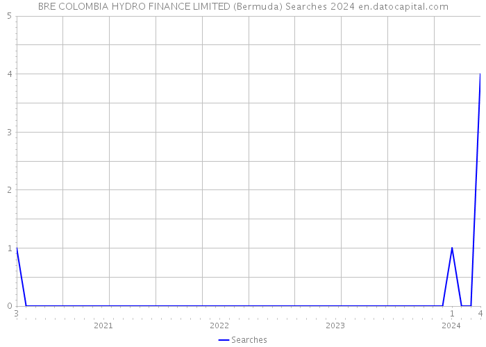 BRE COLOMBIA HYDRO FINANCE LIMITED (Bermuda) Searches 2024 