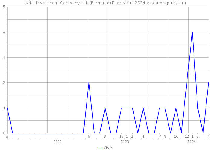 Ariel Investment Company Ltd. (Bermuda) Page visits 2024 