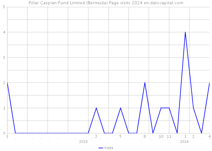 Pillar Caspian Fund Limited (Bermuda) Page visits 2024 