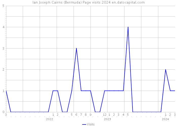 Ian Joseph Cairns (Bermuda) Page visits 2024 