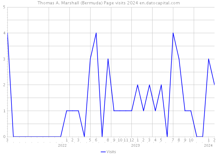 Thomas A. Marshall (Bermuda) Page visits 2024 