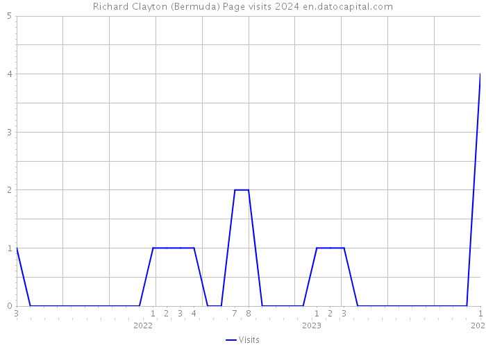Richard Clayton (Bermuda) Page visits 2024 