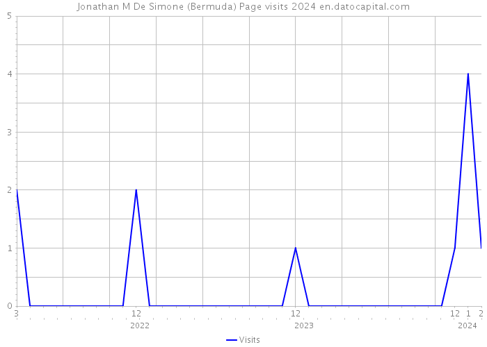 Jonathan M De Simone (Bermuda) Page visits 2024 