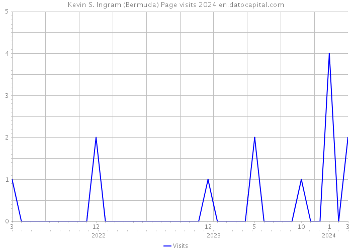Kevin S. Ingram (Bermuda) Page visits 2024 
