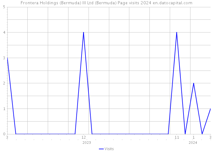 Frontera Holdings (Bermuda) III Ltd (Bermuda) Page visits 2024 