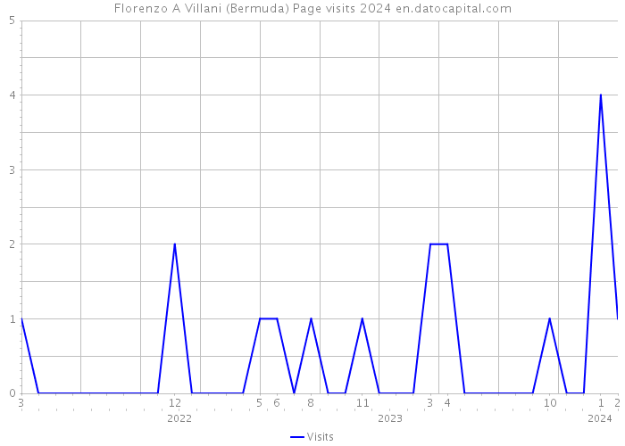 Florenzo A Villani (Bermuda) Page visits 2024 