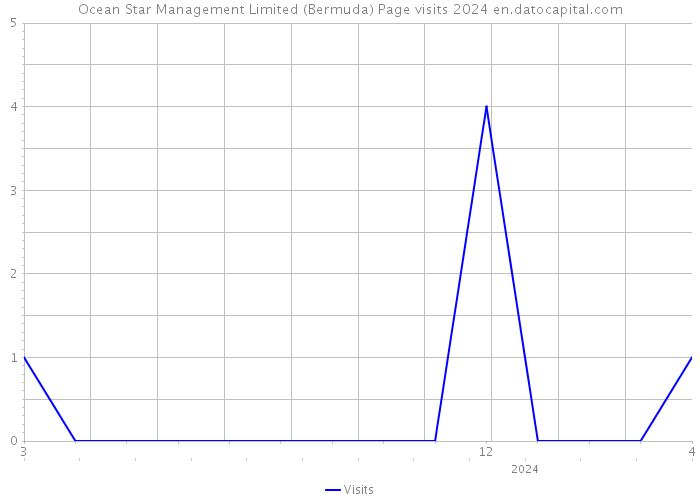 Ocean Star Management Limited (Bermuda) Page visits 2024 